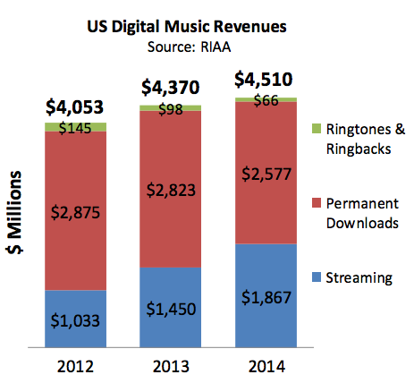 Digital music revenues